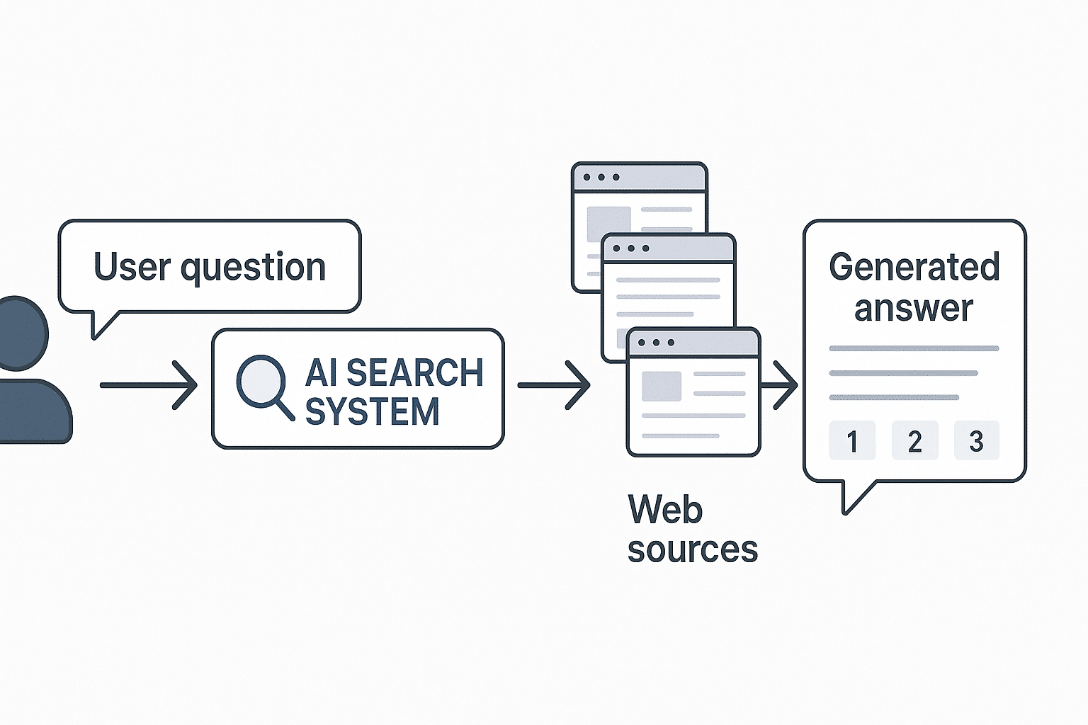 Llm Seo