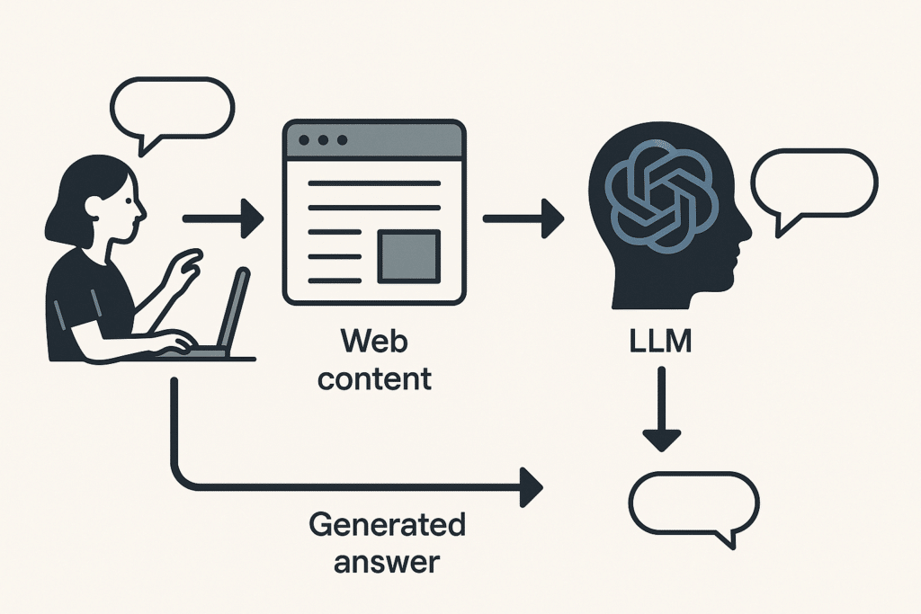 diagram showing how a RAG-based AI system retrieves web content, processes it through an LLM, and generates an answer for the user